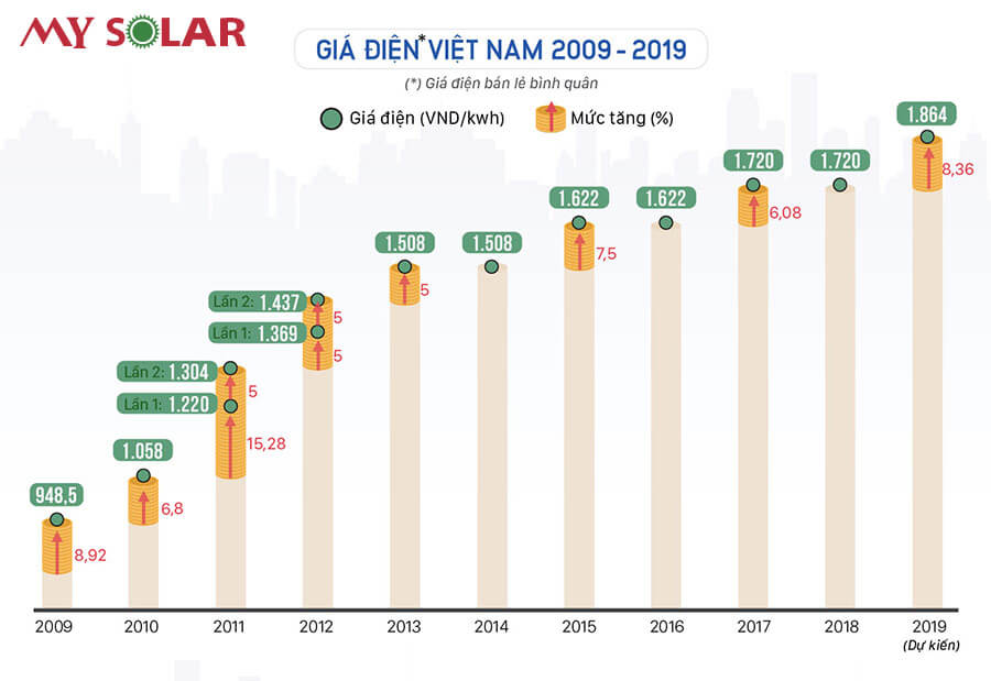 Giá điện dư được EVN mua lại và các thủ tục hợp đồng