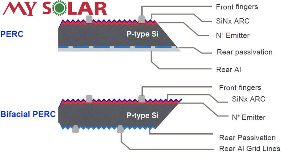 Hiệu suất cao (high power) với công nghệ Bifacial PERC