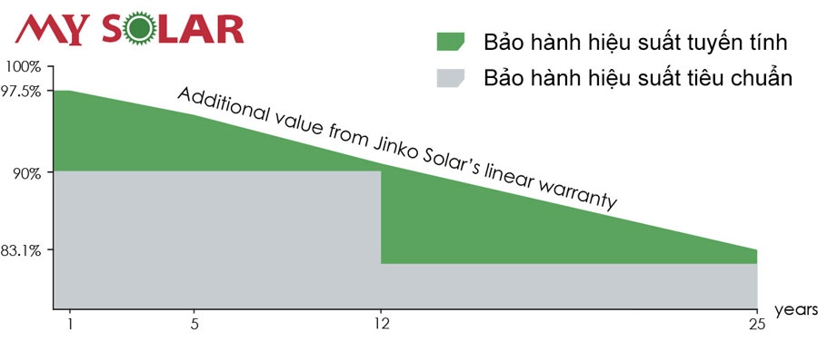 Chính sách bảo hành của Mysolar