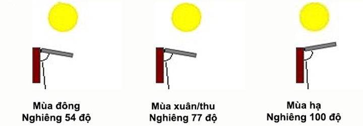 Thông số nghiêng theo Buôn Mê Thuộc