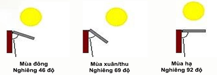 Thông số nghiêng theo Thủ Đô Hà Nội