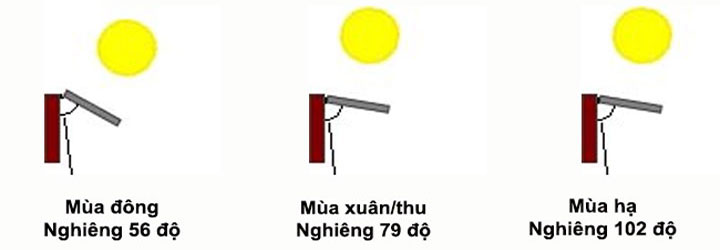 Thông số nghiêng theo Thành phố Hồ Chí Minh