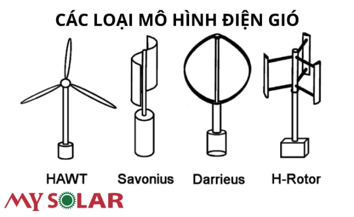 Các loại tuabin gió