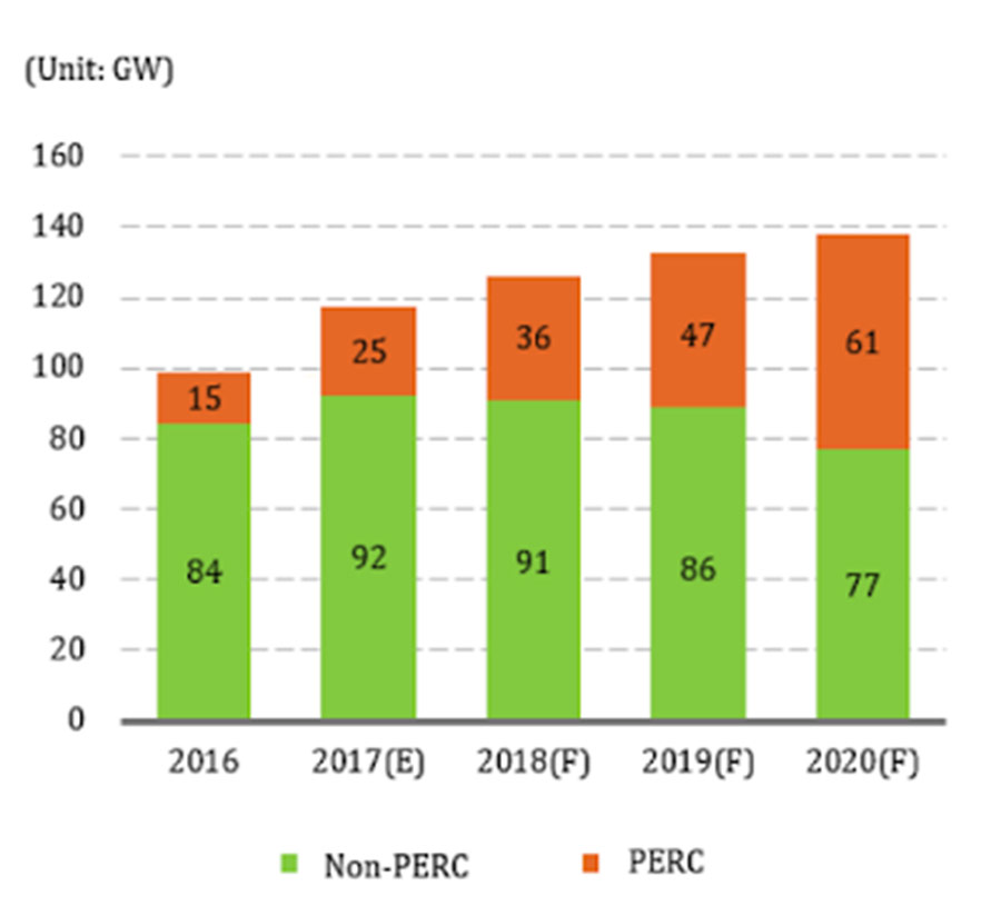 Công nghệ PERC là gì ? Năng lực sản xuất toàn cầu cho các tế bào PV từ năm 2016 đến 2020