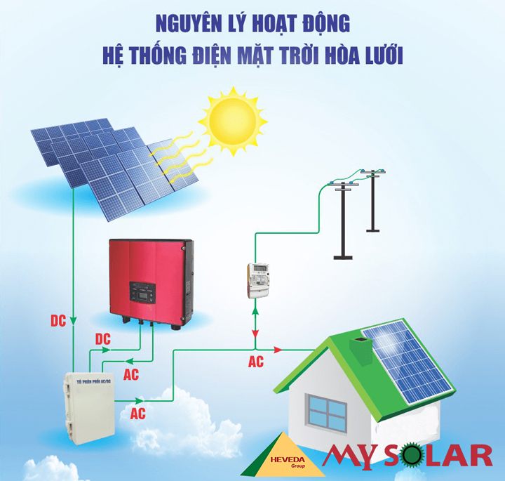 Hệ thống điện mặt trời hòa lưới