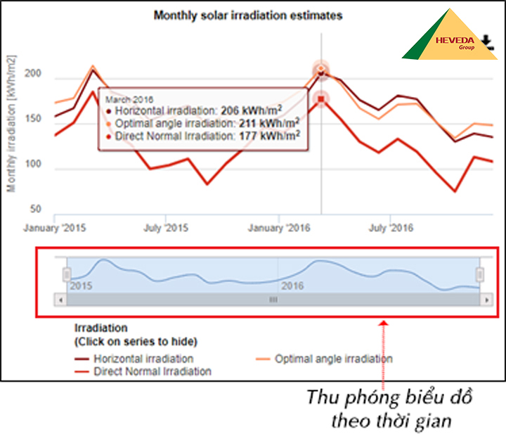 Xem kết quả phần Monthly data